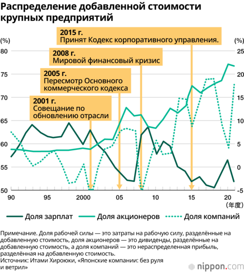 Распределение добавленной стоимости крупных предприятий