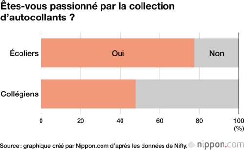 Êtes-vous passionné par la collection d’autocollants ?