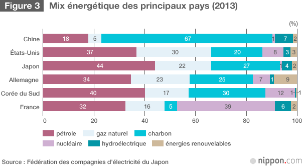 Mix énergétique japonais à l’horizon 2030 : toujours une place importante pour le nucléaire