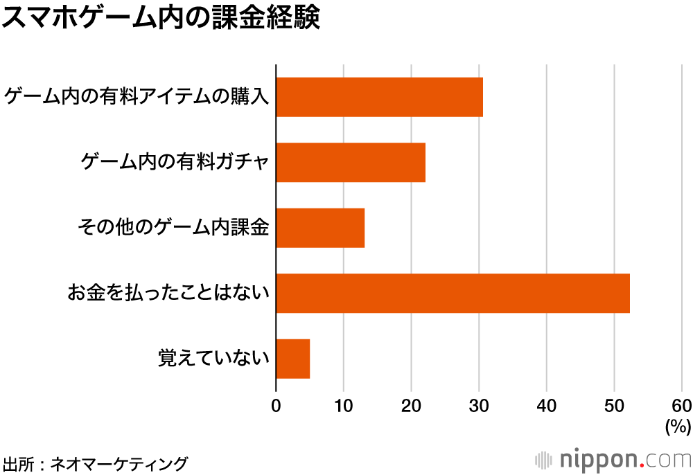 スマホゲーム、平日も3割が1時間以上プレイ : ゲーム内課金、8割の人は月3000円以内