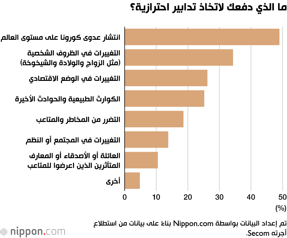 الخوف من كورونا يتصدر مسح عن أسباب القلق في اليابان