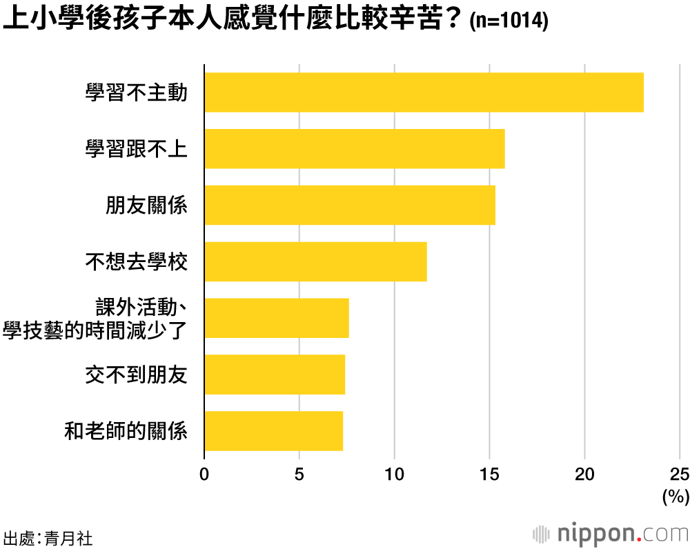 上小學後孩子本人感覺什麼比較辛苦？（n=1014）