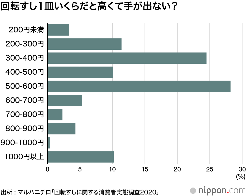 回転すし、最初もシメもサーモン！:  「注文して握ってもらうネタ」を食べる人7割超