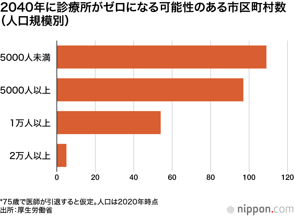 2040年に診療所がゼロになる可能性のある市区町村数（人口規模別）