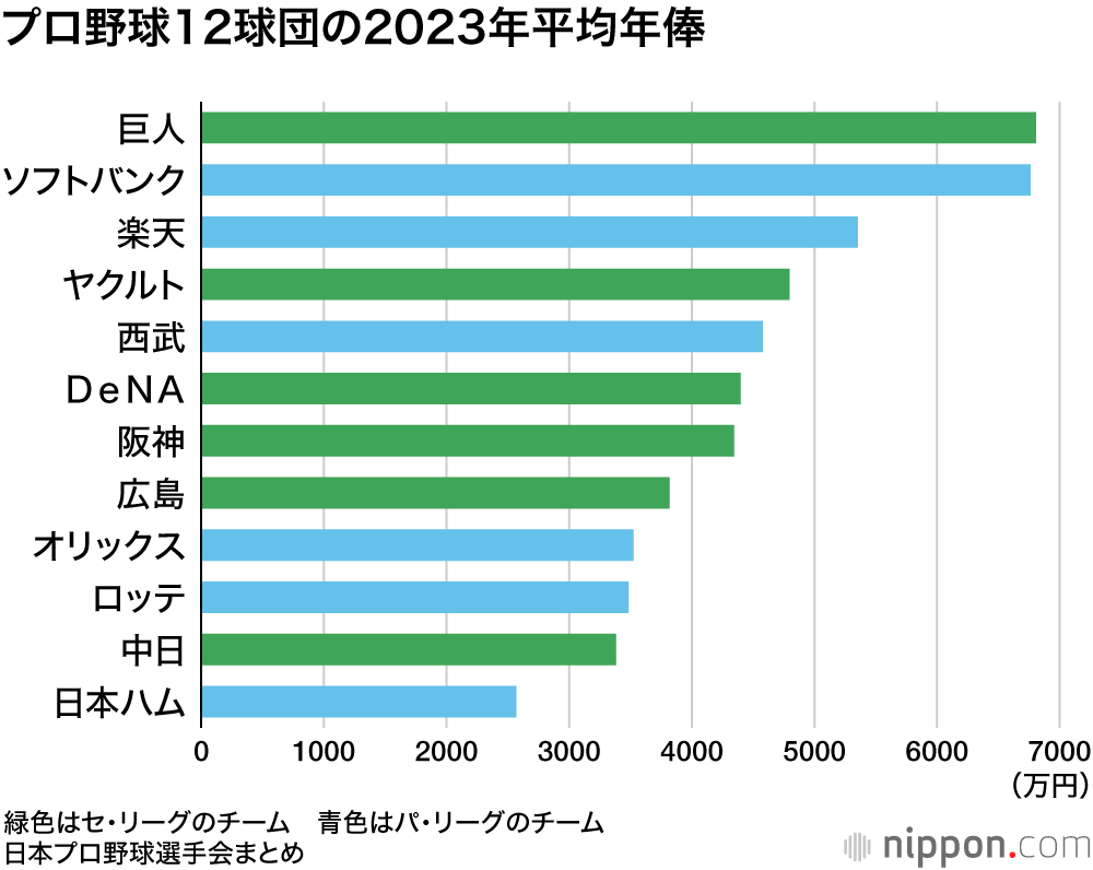 プロ野球12球団の2013年平均年俸