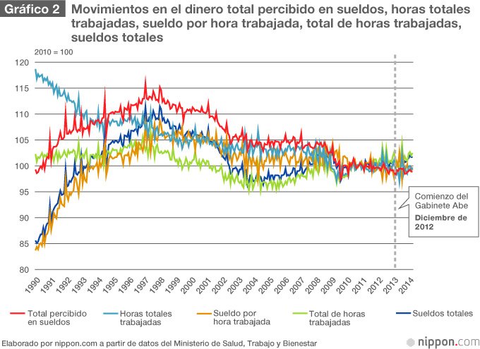 ¿Puede el “base-up” resucitar la economía japonesa?