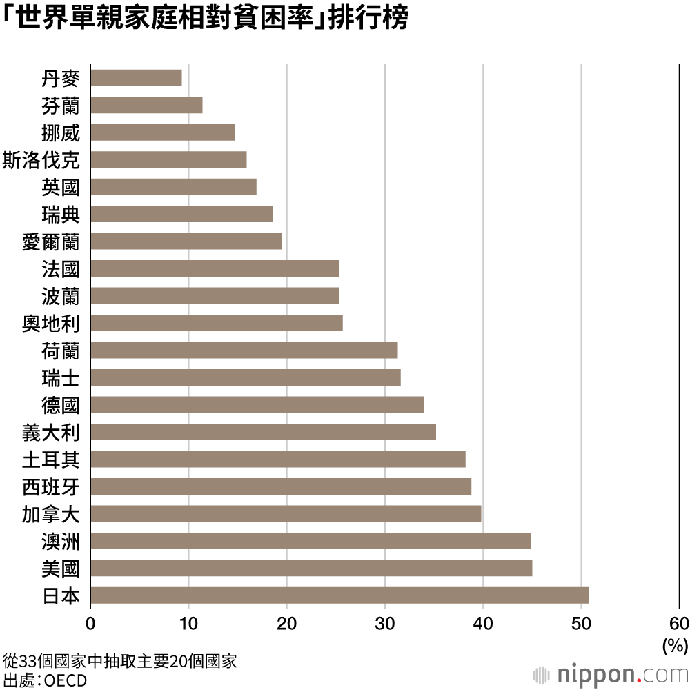 兒童貧困問題現狀（下）：單親家庭貧困率最高，根源在於日本特有的薪資體系