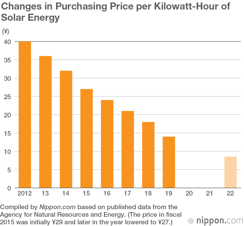 Cloudy Outlook for Solar-Energy Companies in Japan