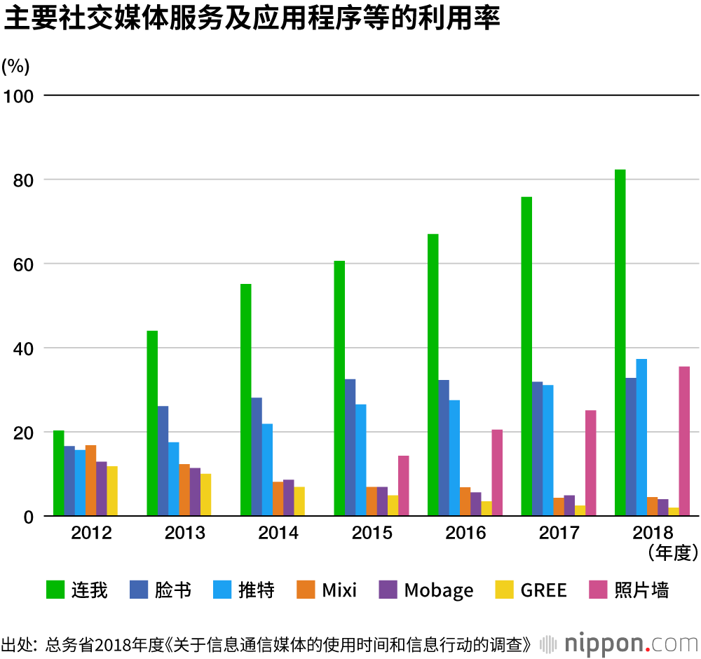 日本人节假日里上网时间超过2小时