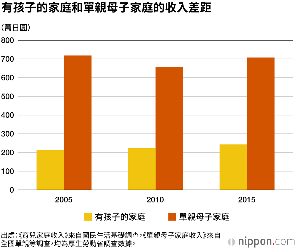 兒童貧困問題現狀（上）：低收入直接影響「飲食」和「育兒」，全靠社會公共救助支撐