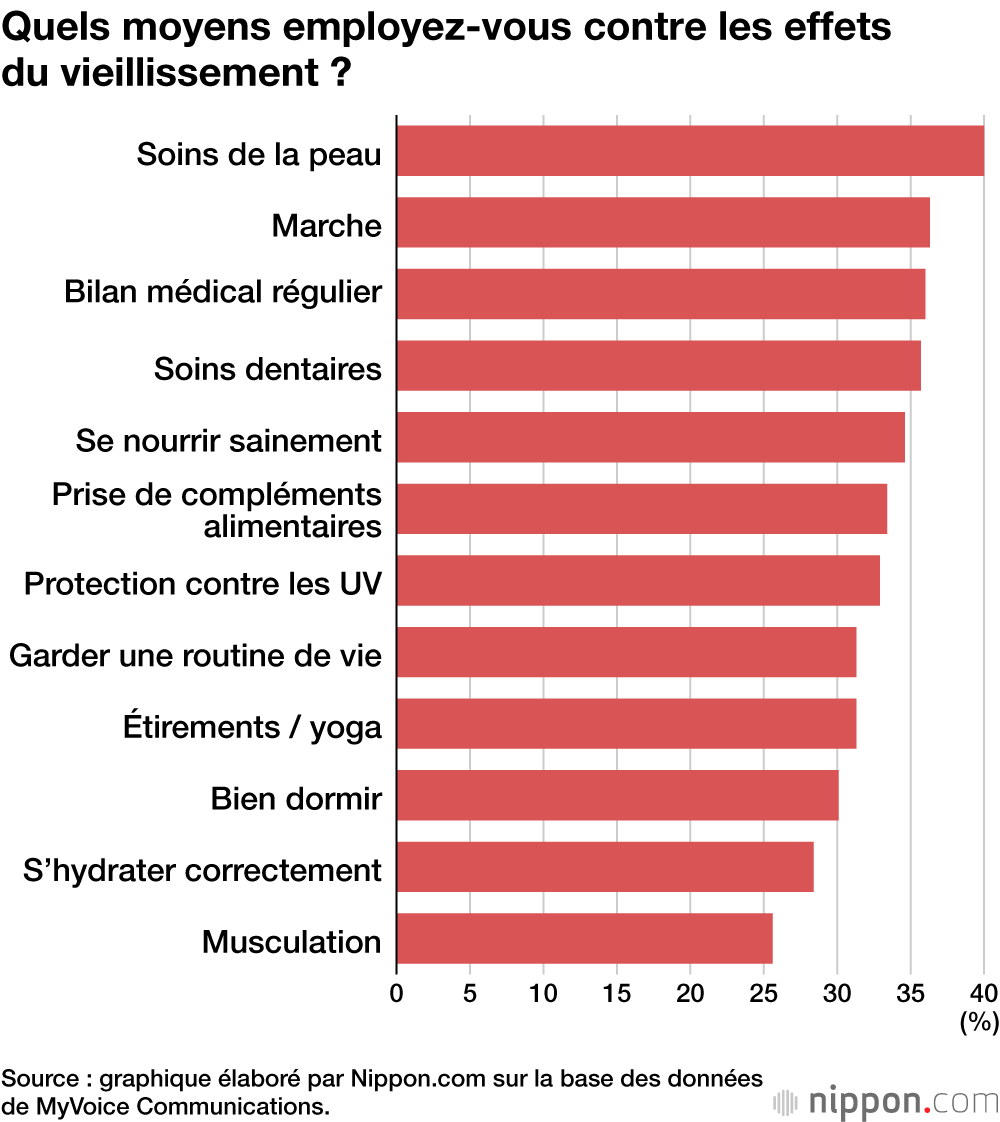 Quels moyens employez-vous contre les effets du vieillissement ?