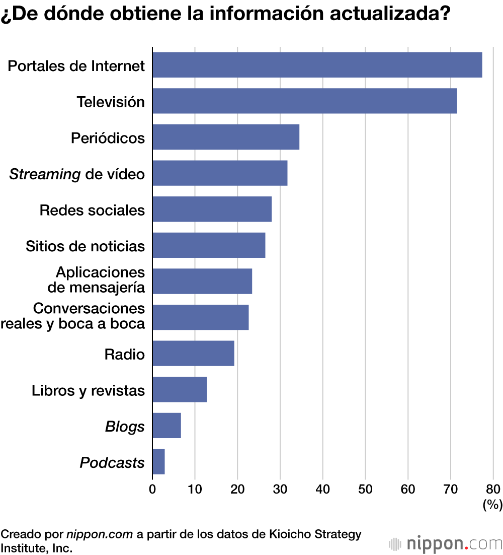 ¿De dónde obtiene la información actualizada?