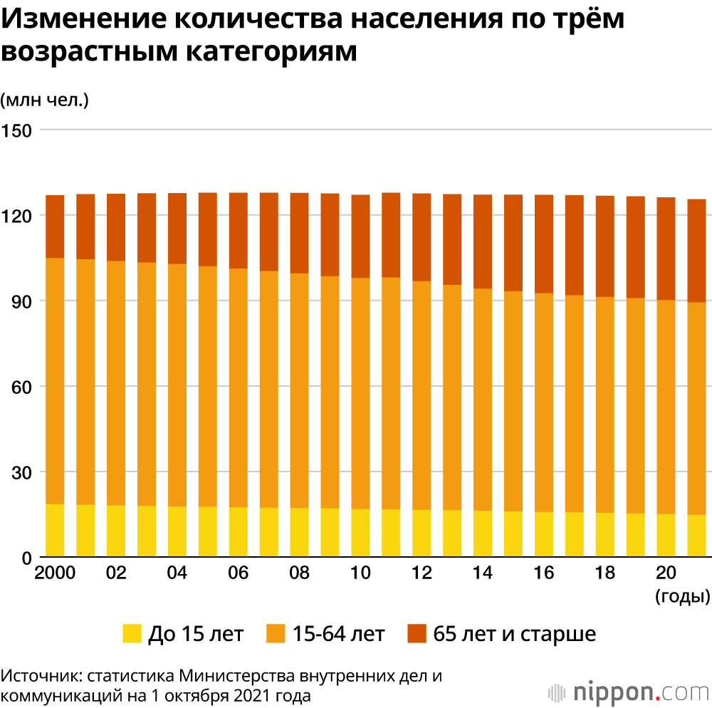 Убыль населения в Японии: сокращение на 644 000 человек