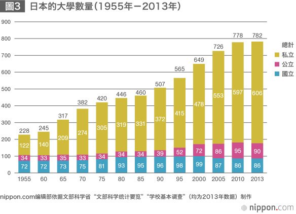 全球化與日本的大學改革──加強國際競爭力所面臨的課題