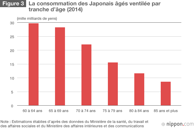 Les habitudes de consommation des Japonais âgés