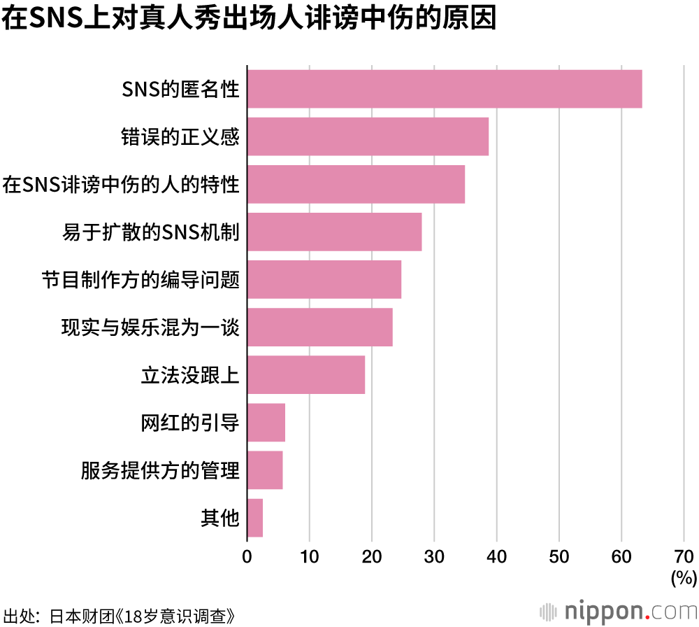 18岁意识调查：SNS的匿名性成为问题，“需要法律制约”占75.5%