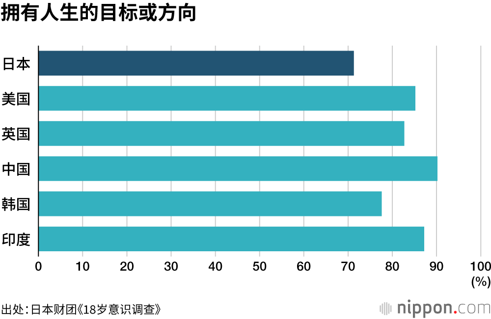 拥有人生的目标或方向