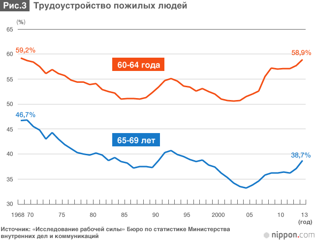 Серьёзные перемены на рынке труда в Японии