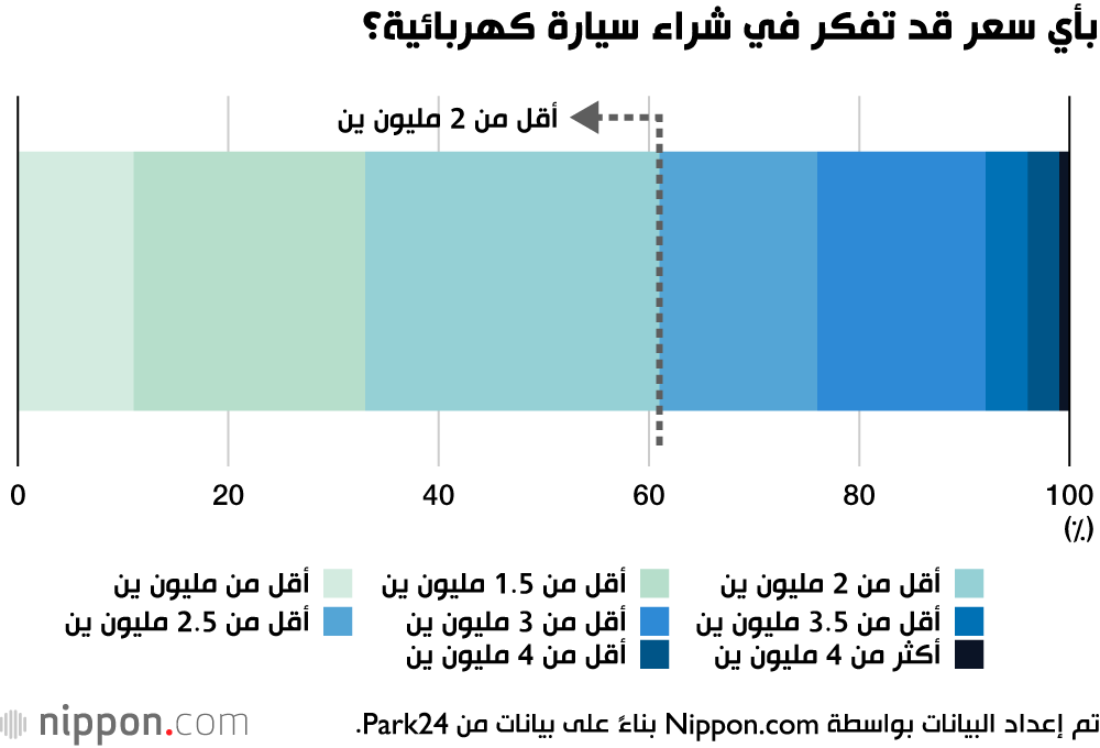 التحول إلى السيارات الكهربائية يسير ببطء في اليابان وهذه هي الأسباب