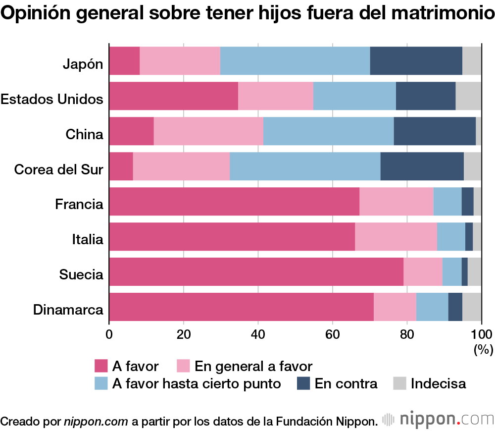 Las mujeres de Asia, menos abiertas a tener hijos fuera del matrimonio que las europeas