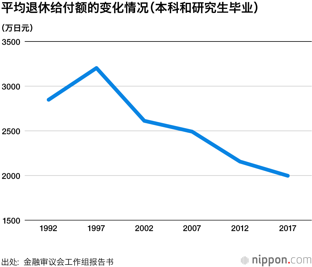 光靠养老金不够养老，20年需要1300万日元积蓄