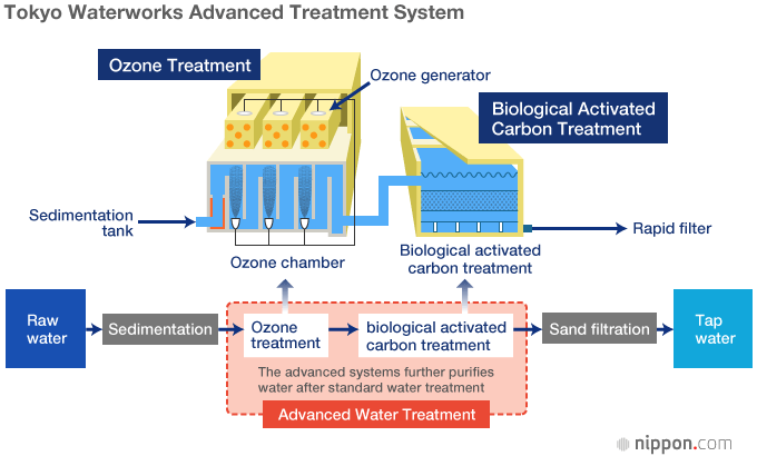 Drinking from the Tap: Tokyo’s High-Quality Water Supply