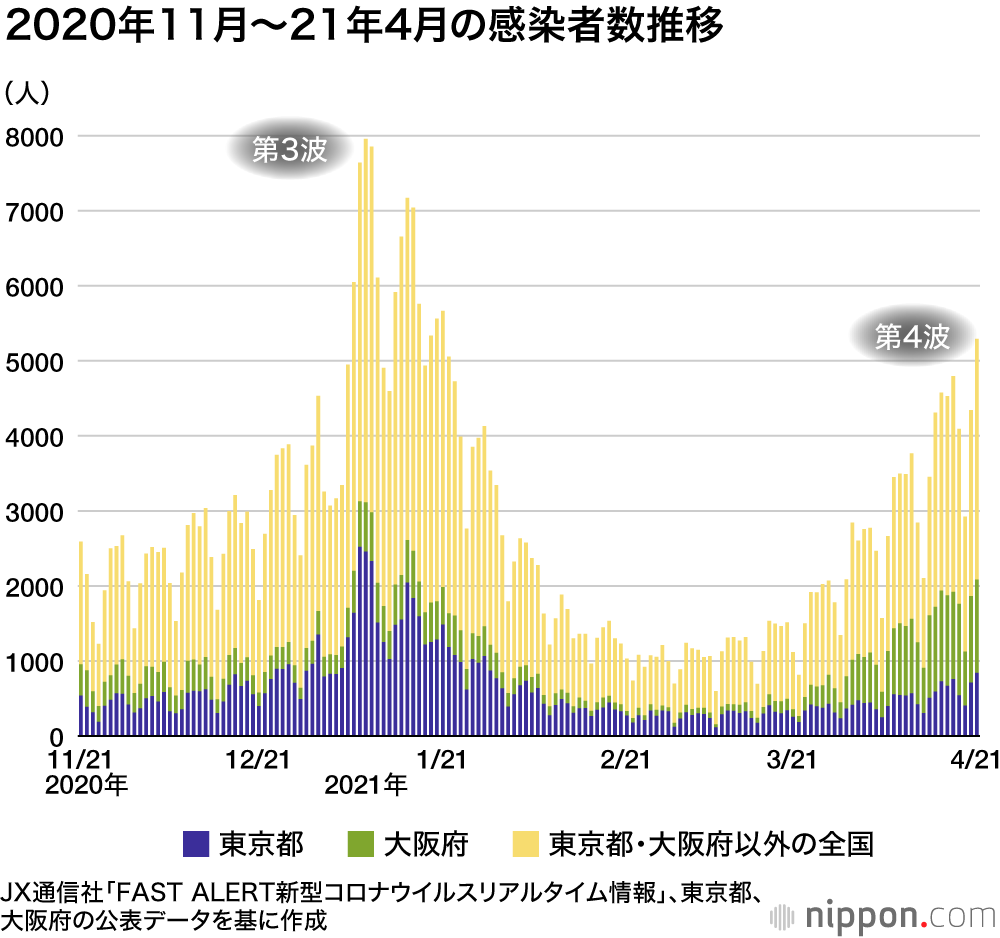 波は徐々に大きくなっている : 東京、大阪などに3回目の緊急事態宣言発出へ