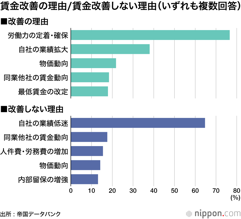 過半数の企業が賃金改善を見込む―帝国データ調査 : 人手不足、労働力の定着・確保が課題に 