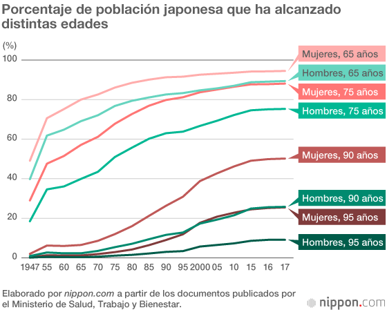 La esperanza de vida de los japoneses vuelve a aumentar