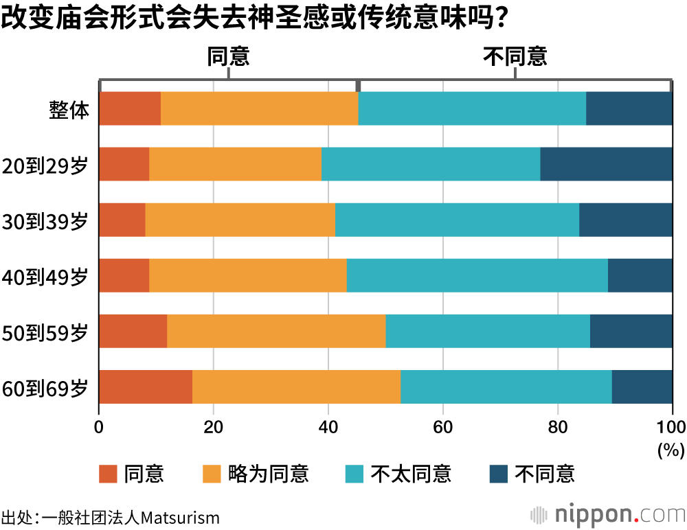 改变庙会形式会失去神圣感或传统意味吗？