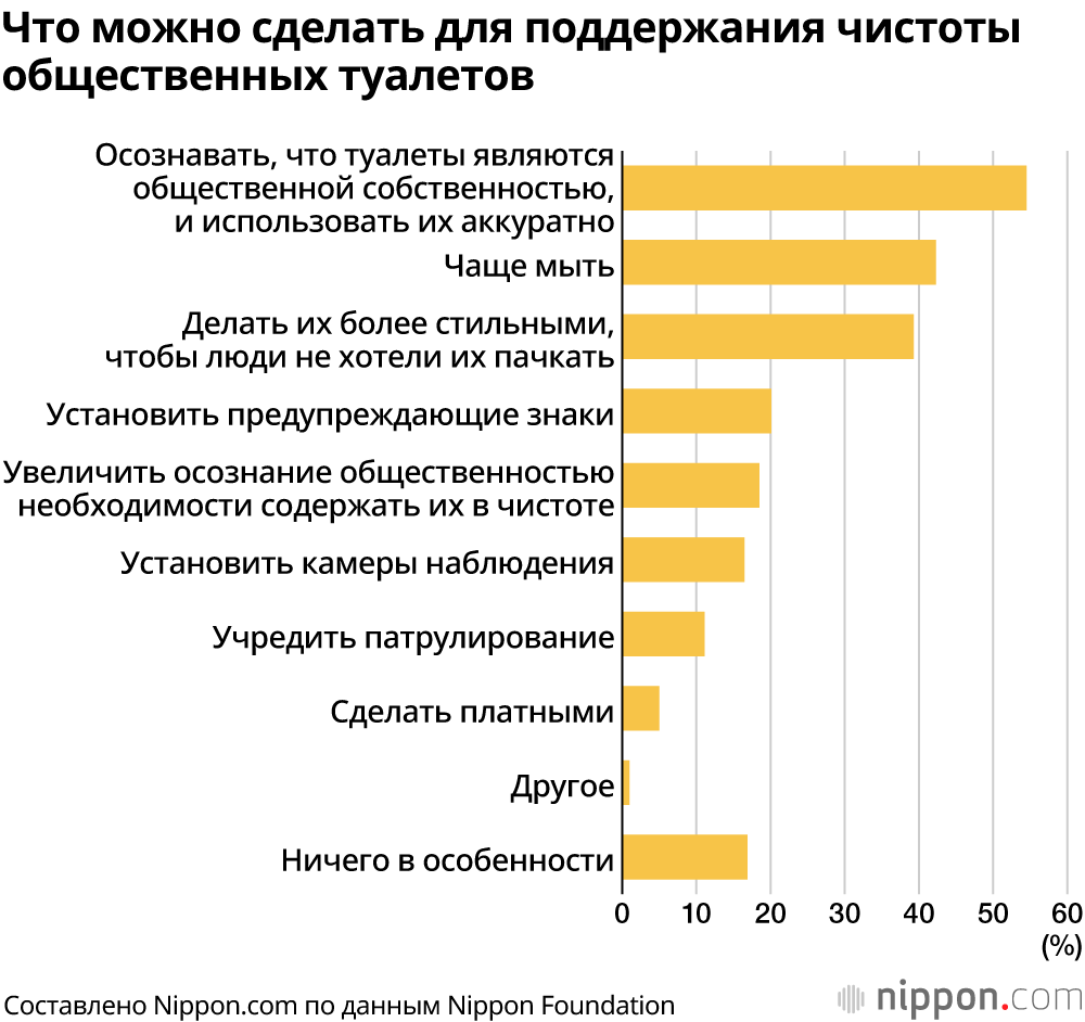 В Японии стремятся улучшить имидж общественных туалетов 