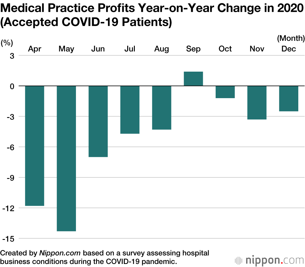 Japan’s Hospitals Face Financial Hardships Under COVID-19