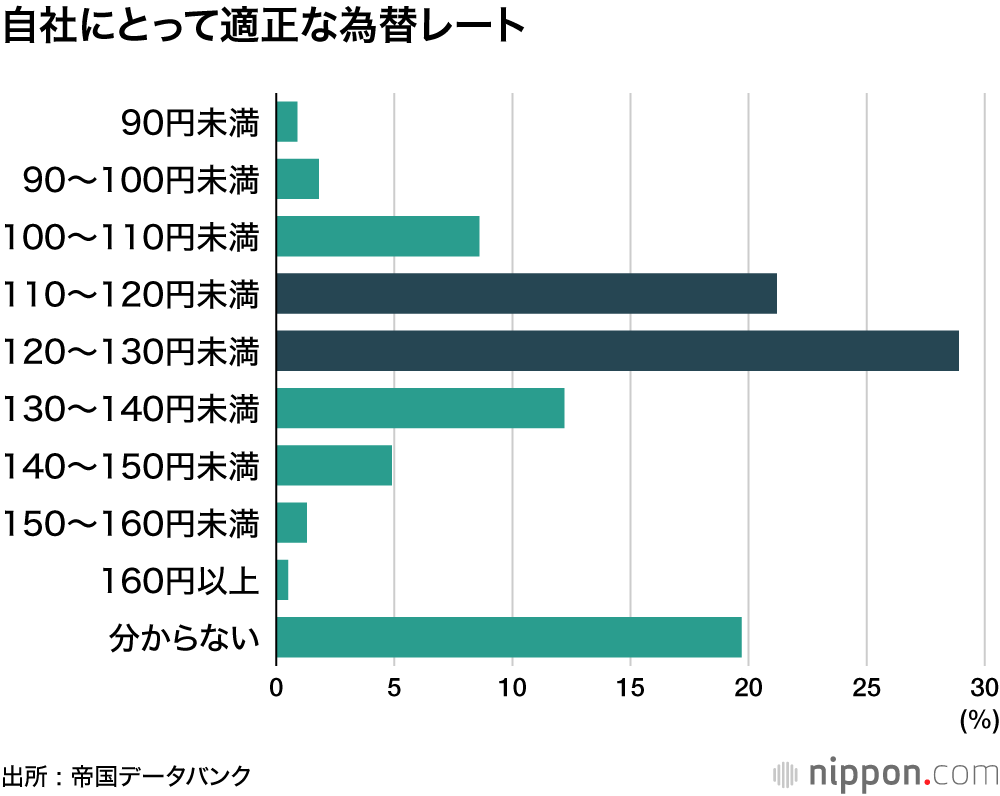 自社にとって適正な為替レート
