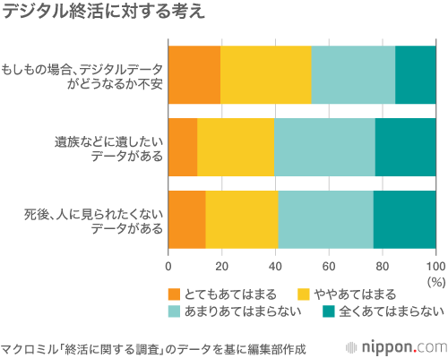 「デジタル終活」の認知度わずか3.2%：死後、SNSやネット取引がどうなるか考えていますか？
