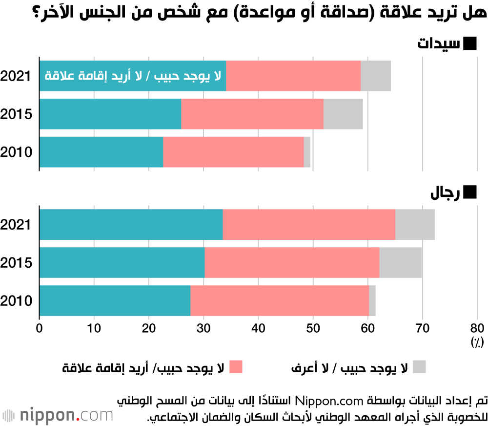 تزايد اللامبالاة تجاه العلاقات الغرامية والجنس في اليابان