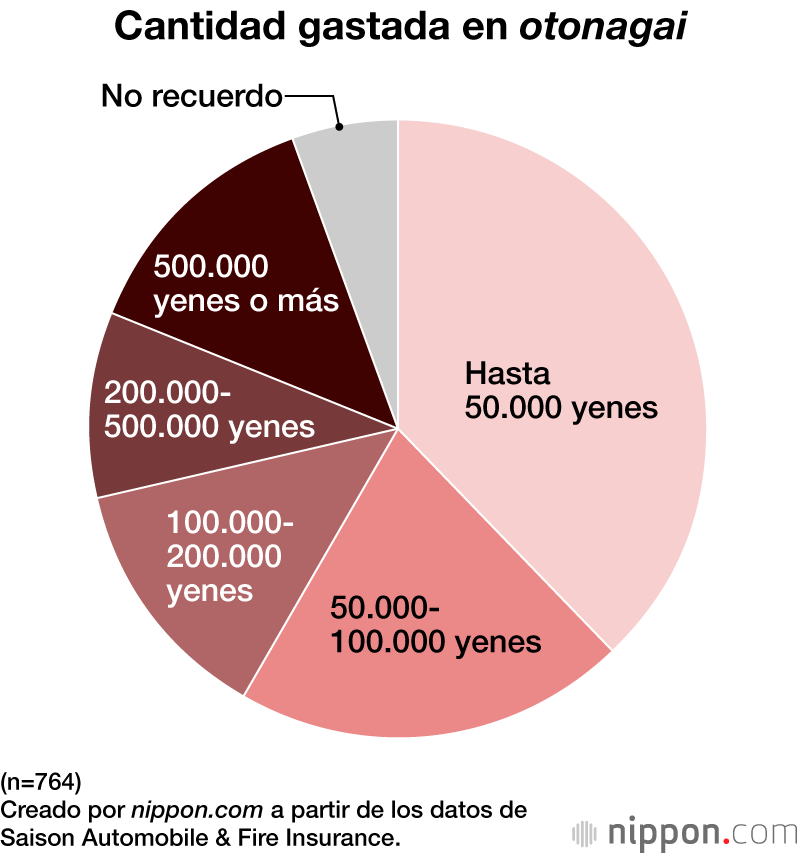 Cantidad gastada en otonagai