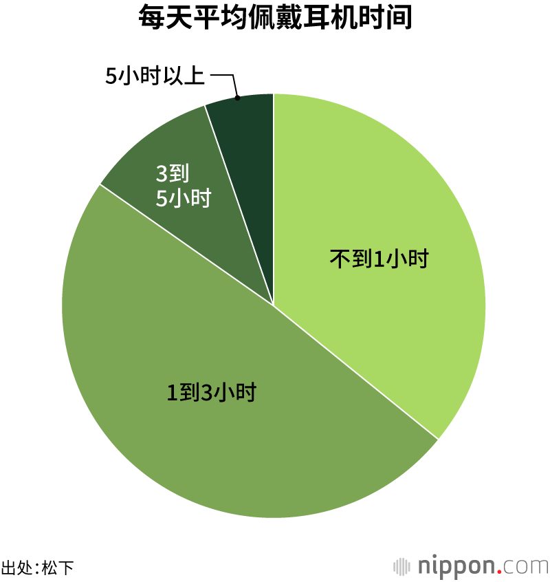 每天平均佩戴耳机时间