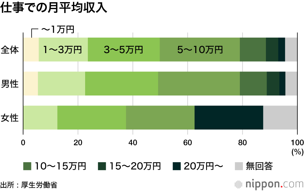 高齢化するホームレス—厚生労働省調査: 4割が「今のままの路上生活でいい」