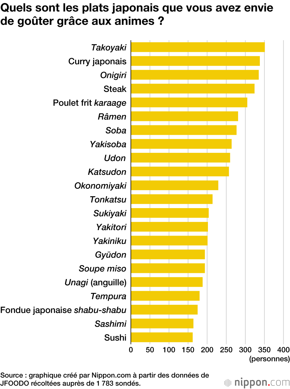 Quels sont les plats japonais que vous avez envie de goûter grâce aux animes ?
