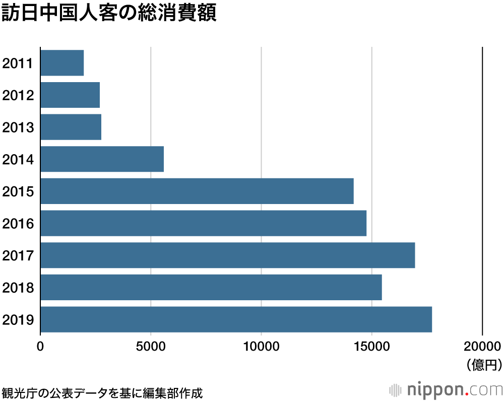 訪日中国人、この12年で10倍増 : 2019年の旅行消費額は1兆7700億円に 