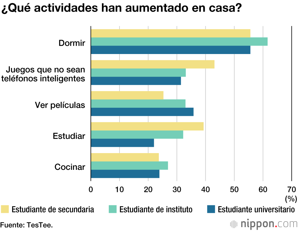 Sin clase por el coronavirus: más horas de sueño y de YouTube
