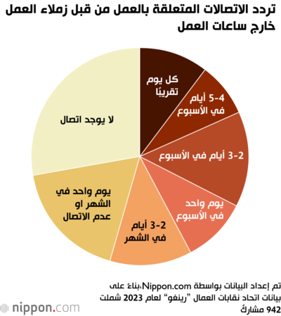 تردد الاتصالات المتعلقة بالعمل من قبل زملاء العمل خارج ساعات العمل