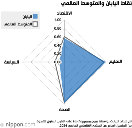 نقاط اليابان والمتوسط العالمي