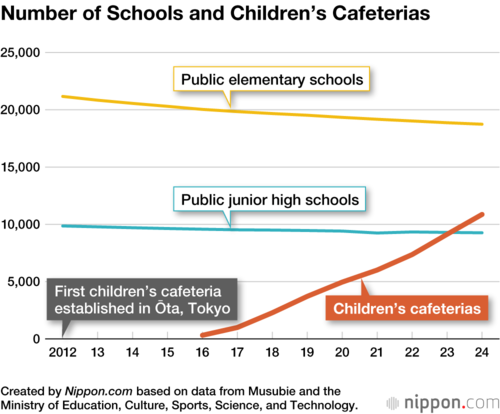 Number of Schools and Children’s Cafeterias