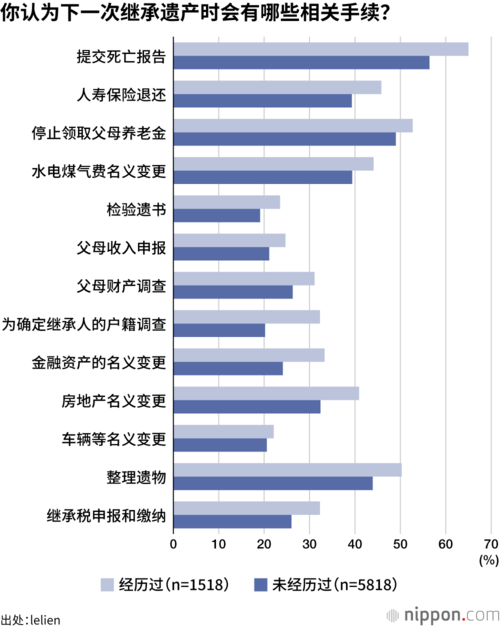 你认为下一次继承遗产时会有哪些相关手续?