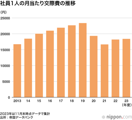 社員1人の月当たり交際費の推移