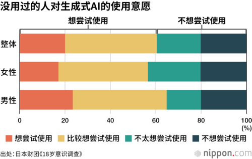 没用过的人对生成式AI的使用意愿