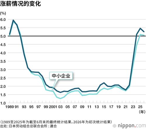 涨薪情况的变化