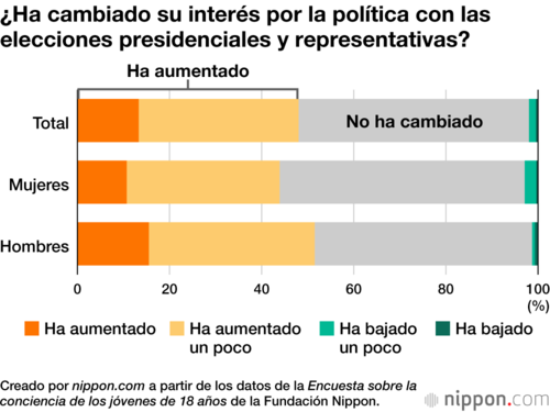 ¿Ha cambiado su interés por la política con las elecciones presidenciales y representativas?