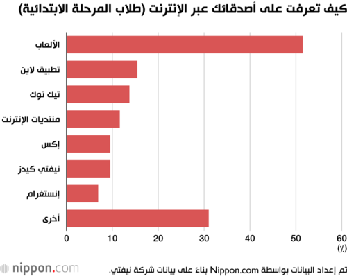 كيف تعرفت على أصدقائك عبر الإنترنت (طلاب المرحلة الابتدائية)